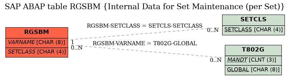 E-R Diagram for table RGSBM (Internal Data for Set Maintenance (per Set))