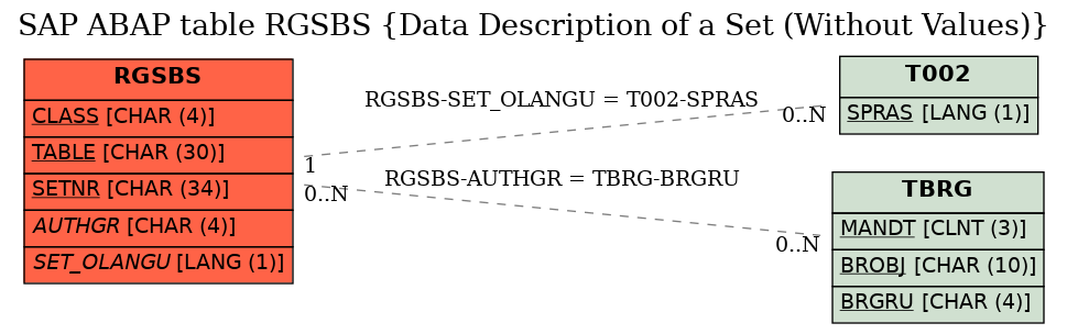 E-R Diagram for table RGSBS (Data Description of a Set (Without Values))