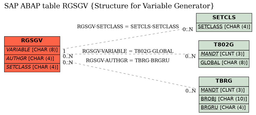 E-R Diagram for table RGSGV (Structure for Variable Generator)