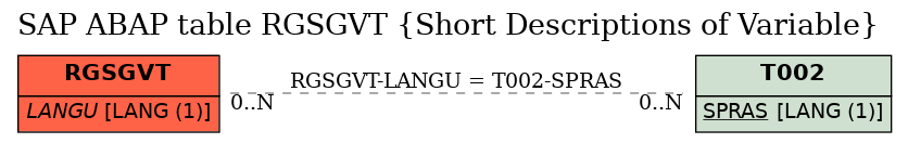 E-R Diagram for table RGSGVT (Short Descriptions of Variable)