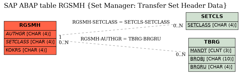 E-R Diagram for table RGSMH (Set Manager: Transfer Set Header Data)