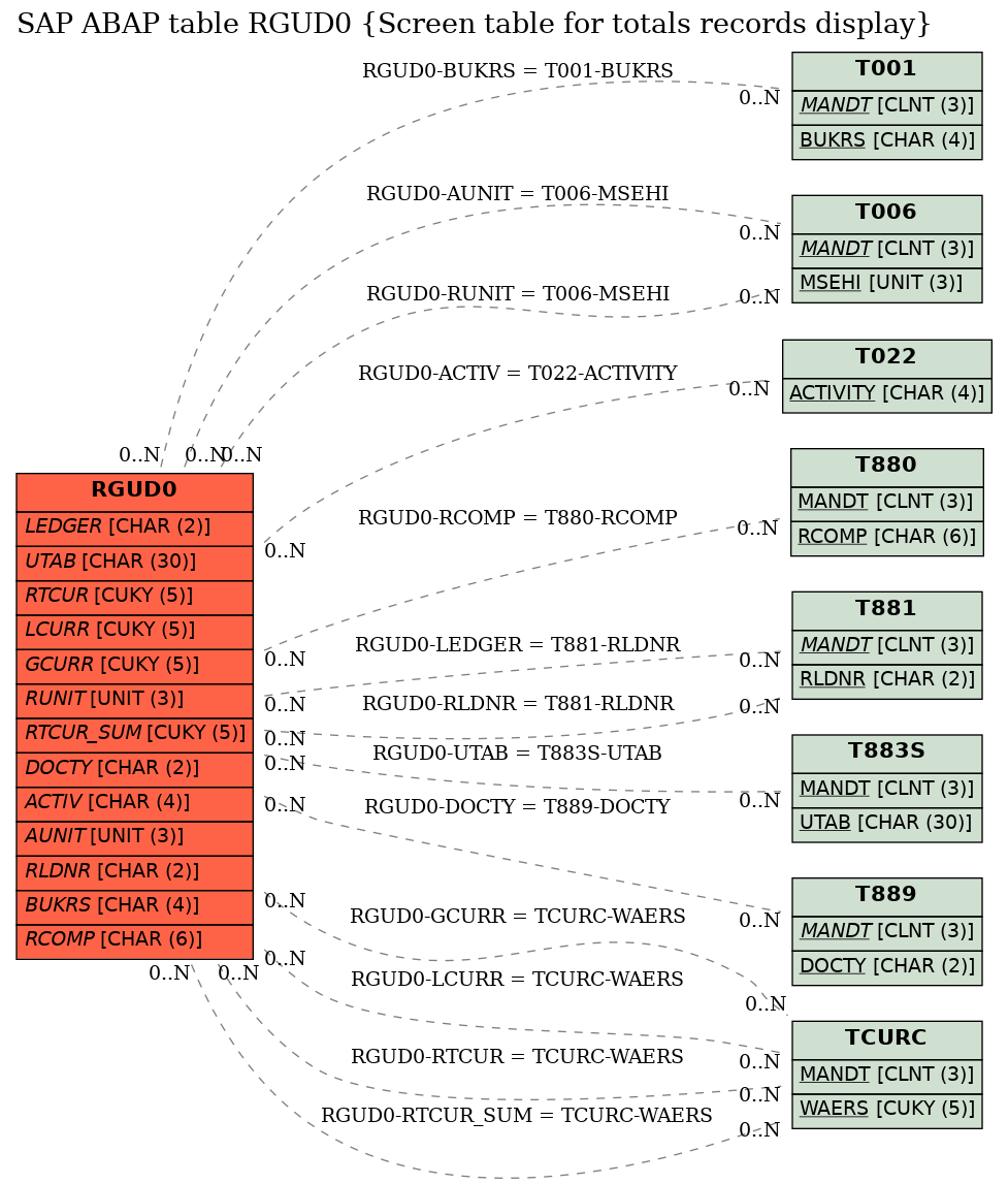 E-R Diagram for table RGUD0 (Screen table for totals records display)