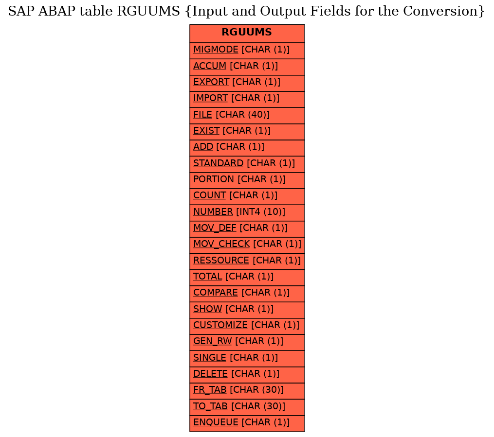 E-R Diagram for table RGUUMS (Input and Output Fields for the Conversion)