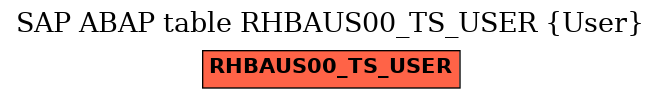 E-R Diagram for table RHBAUS00_TS_USER (User)