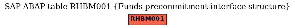 E-R Diagram for table RHBM001 (Funds precommitment interface structure)