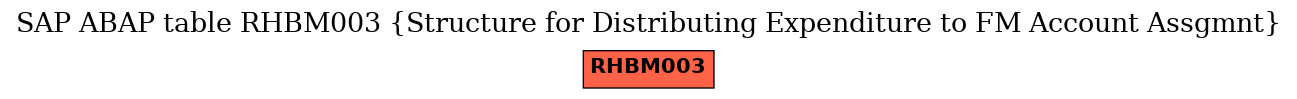 E-R Diagram for table RHBM003 (Structure for Distributing Expenditure to FM Account Assgmnt)