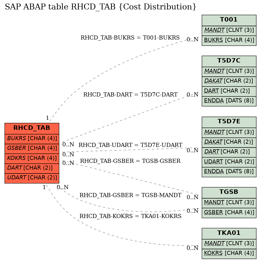 E-R Diagram for table RHCD_TAB (Cost Distribution)