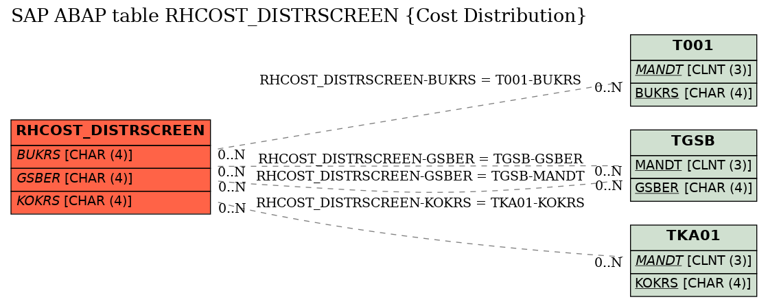 E-R Diagram for table RHCOST_DISTRSCREEN (Cost Distribution)