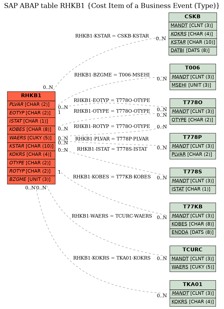 E-R Diagram for table RHKB1 (Cost Item of a Business Event (Type))