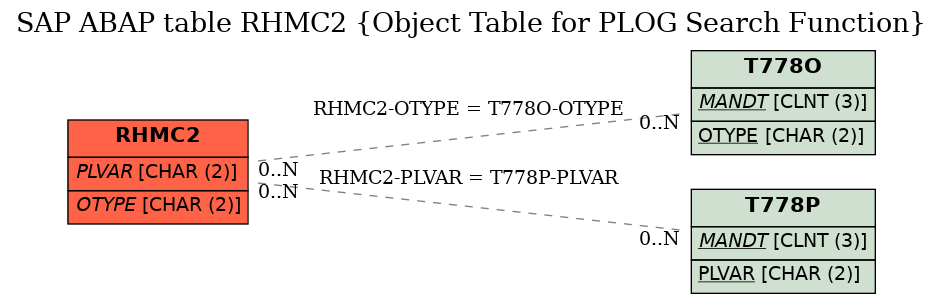 E-R Diagram for table RHMC2 (Object Table for PLOG Search Function)