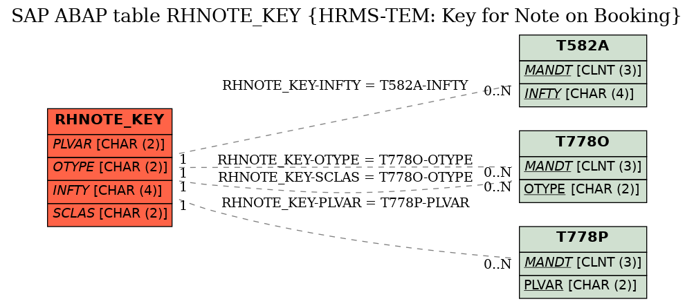 E-R Diagram for table RHNOTE_KEY (HRMS-TEM: Key for Note on Booking)