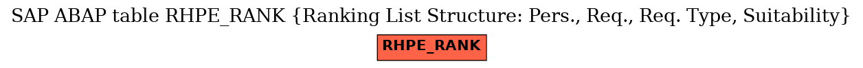 E-R Diagram for table RHPE_RANK (Ranking List Structure: Pers., Req., Req. Type, Suitability)