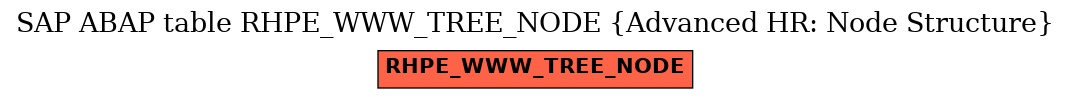 E-R Diagram for table RHPE_WWW_TREE_NODE (Advanced HR: Node Structure)