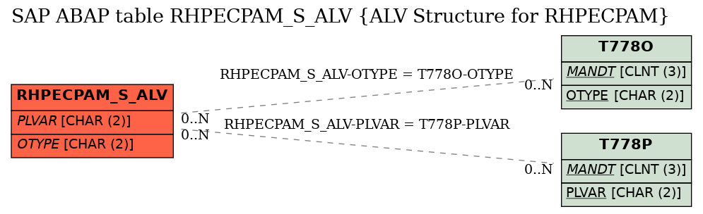E-R Diagram for table RHPECPAM_S_ALV (ALV Structure for RHPECPAM)