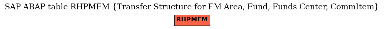 E-R Diagram for table RHPMFM (Transfer Structure for FM Area, Fund, Funds Center, CommItem)