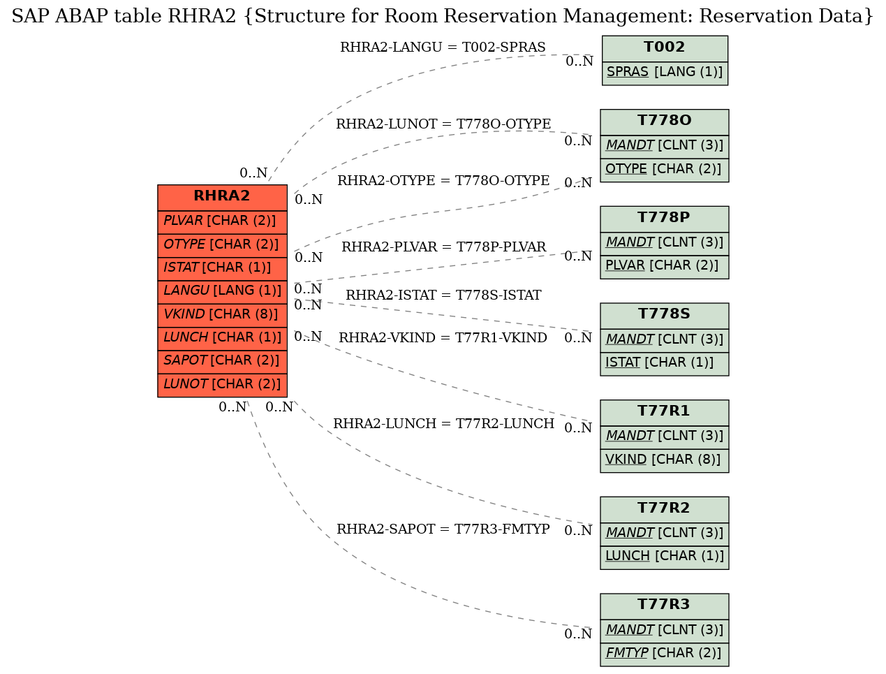 E-R Diagram for table RHRA2 (Structure for Room Reservation Management: Reservation Data)