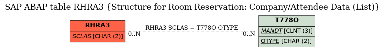 E-R Diagram for table RHRA3 (Structure for Room Reservation: Company/Attendee Data (List))