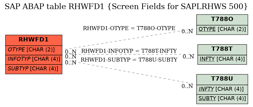 E-R Diagram for table RHWFD1 (Screen Fields for SAPLRHWS 500)