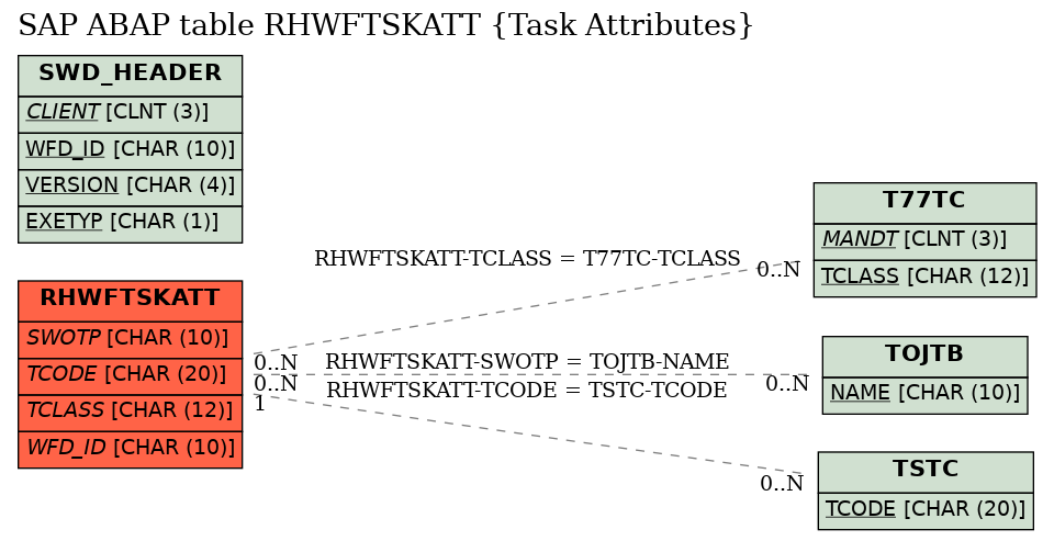 E-R Diagram for table RHWFTSKATT (Task Attributes)