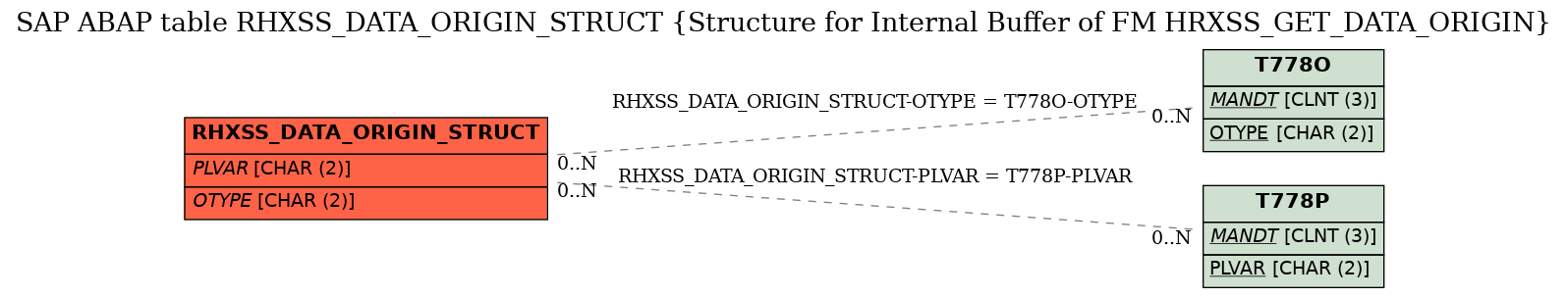E-R Diagram for table RHXSS_DATA_ORIGIN_STRUCT (Structure for Internal Buffer of FM HRXSS_GET_DATA_ORIGIN)