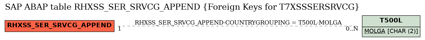 E-R Diagram for table RHXSS_SER_SRVCG_APPEND (Foreign Keys for T7XSSSERSRVCG)