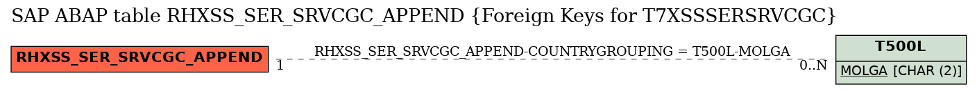 E-R Diagram for table RHXSS_SER_SRVCGC_APPEND (Foreign Keys for T7XSSSERSRVCGC)