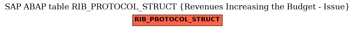 E-R Diagram for table RIB_PROTOCOL_STRUCT (Revenues Increasing the Budget - Issue)