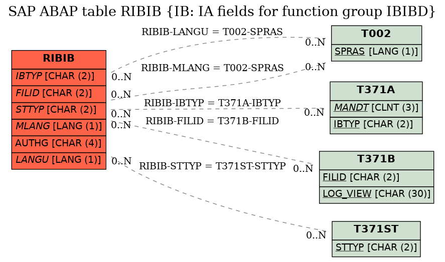 E-R Diagram for table RIBIB (IB: IA fields for function group IBIBD)