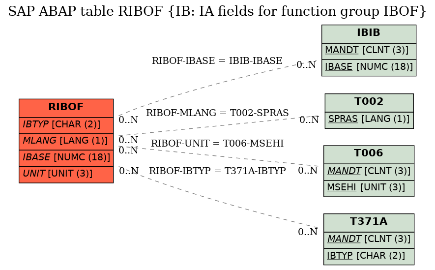 E-R Diagram for table RIBOF (IB: IA fields for function group IBOF)