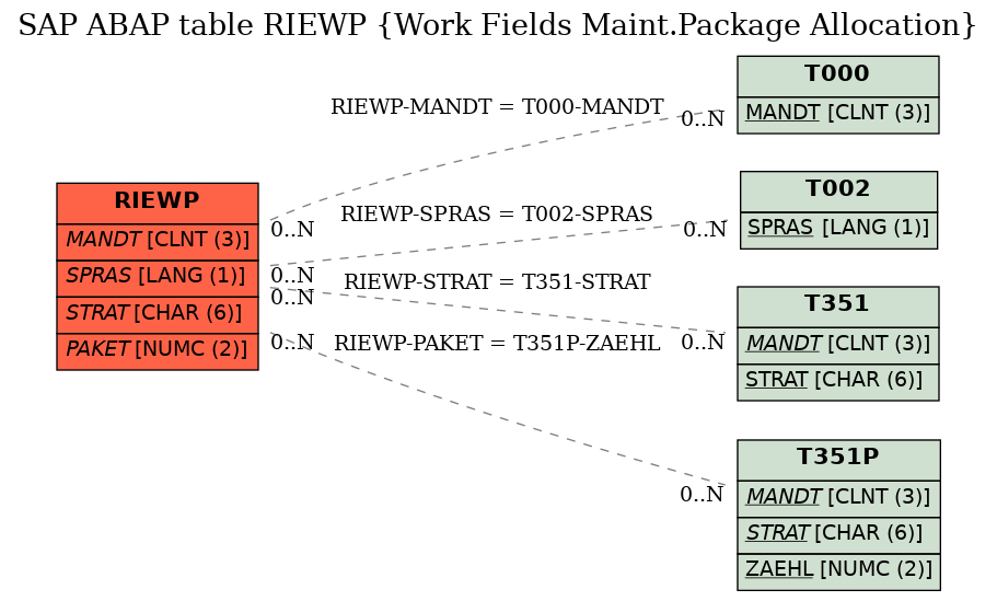 E-R Diagram for table RIEWP (Work Fields Maint.Package Allocation)