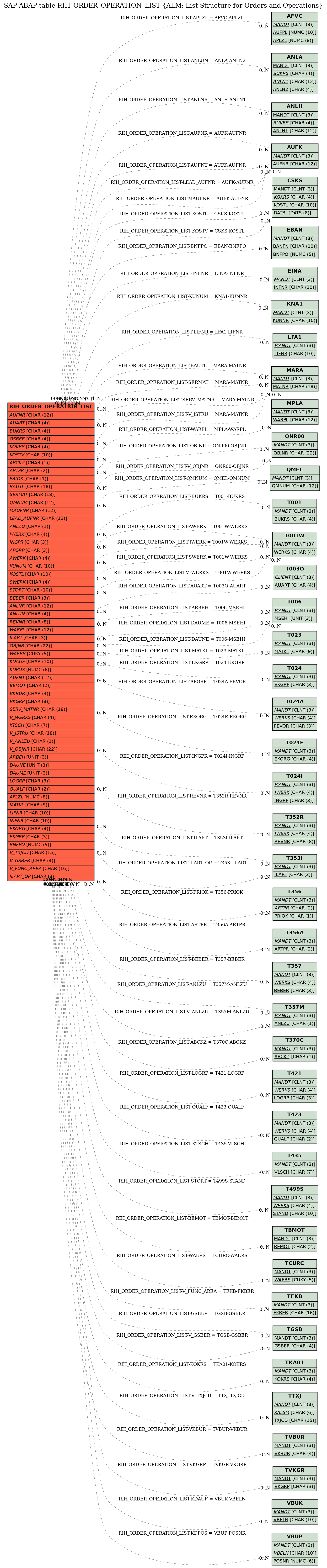 E-R Diagram for table RIH_ORDER_OPERATION_LIST (ALM: List Structure for Orders and Operations)