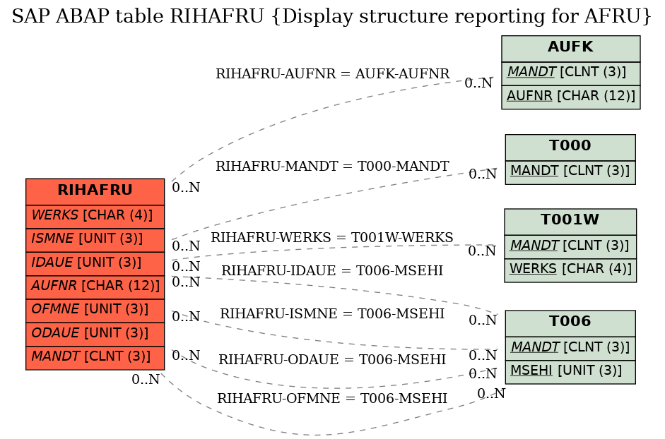 E-R Diagram for table RIHAFRU (Display structure reporting for AFRU)