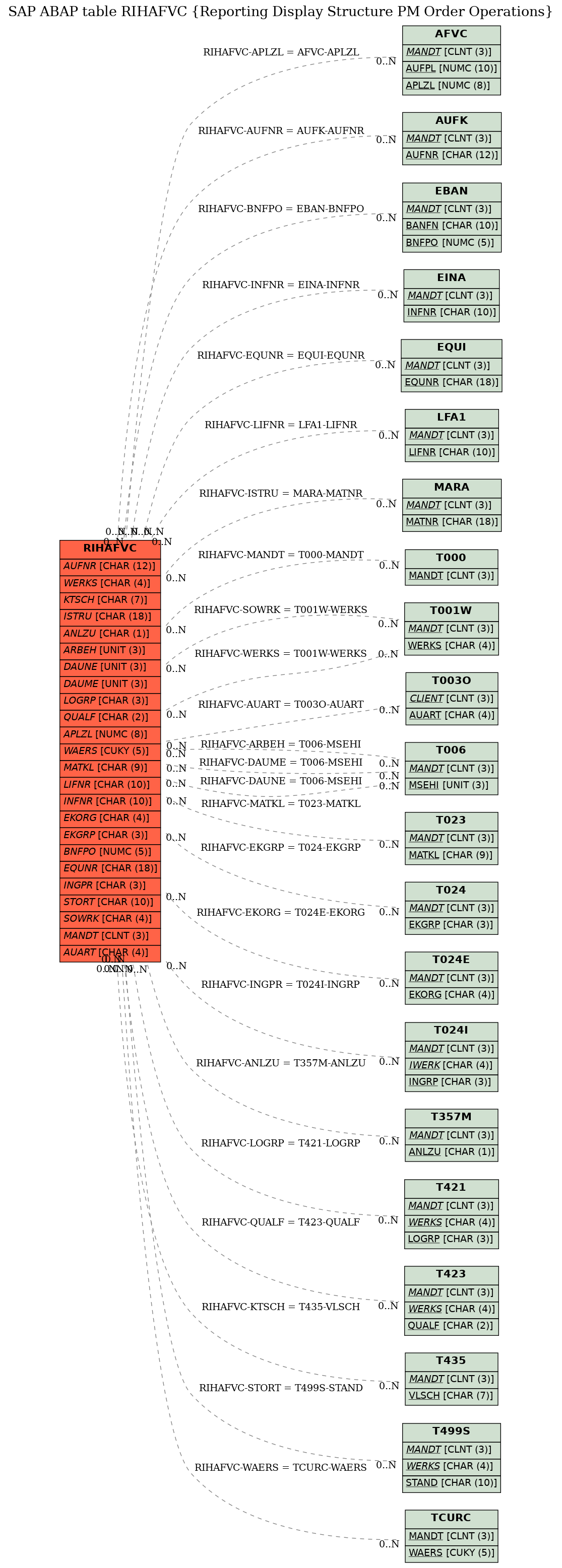 E-R Diagram for table RIHAFVC (Reporting Display Structure PM Order Operations)