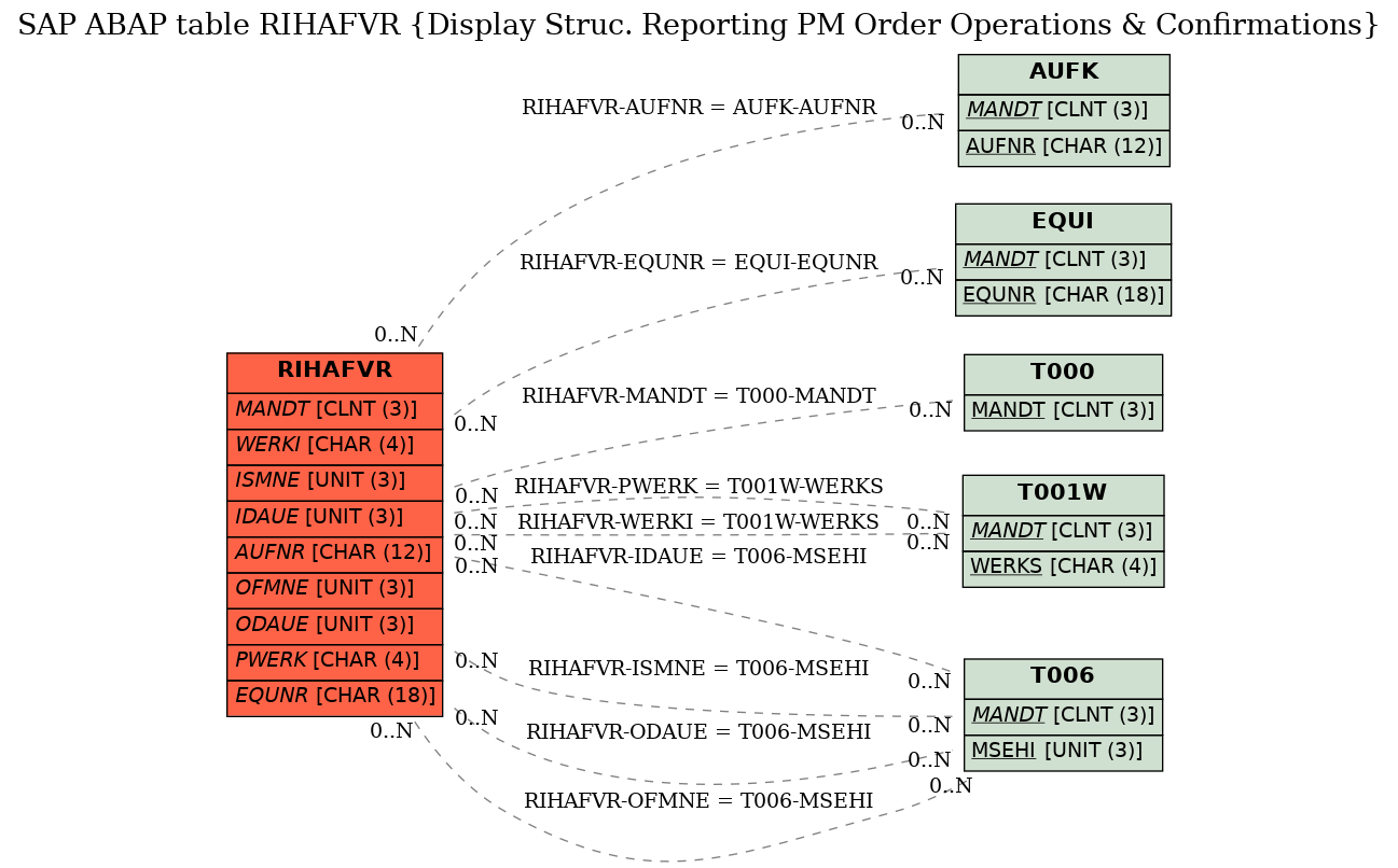 E-R Diagram for table RIHAFVR (Display Struc. Reporting PM Order Operations & Confirmations)