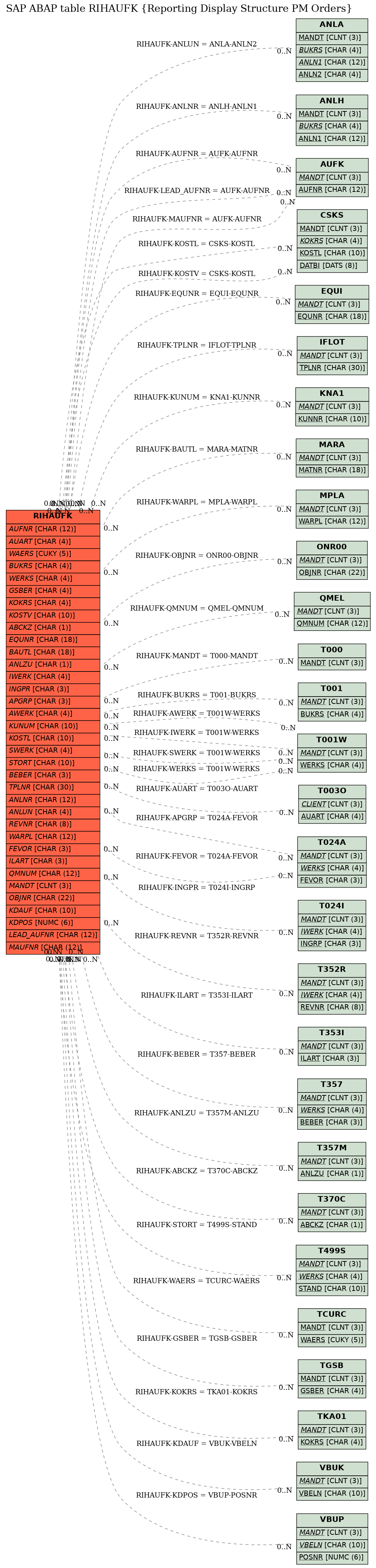 E-R Diagram for table RIHAUFK (Reporting Display Structure PM Orders)