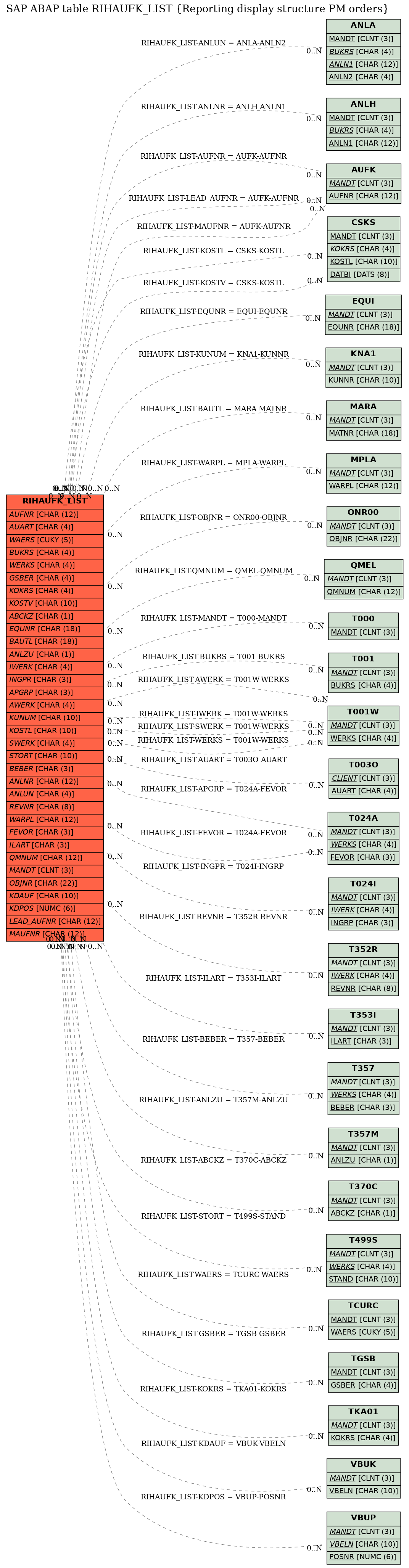 E-R Diagram for table RIHAUFK_LIST (Reporting display structure PM orders)