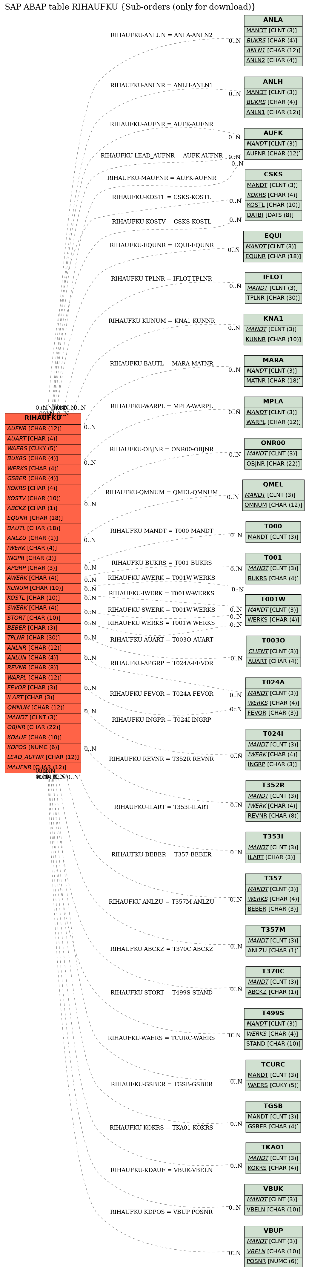 E-R Diagram for table RIHAUFKU (Sub-orders (only for download))