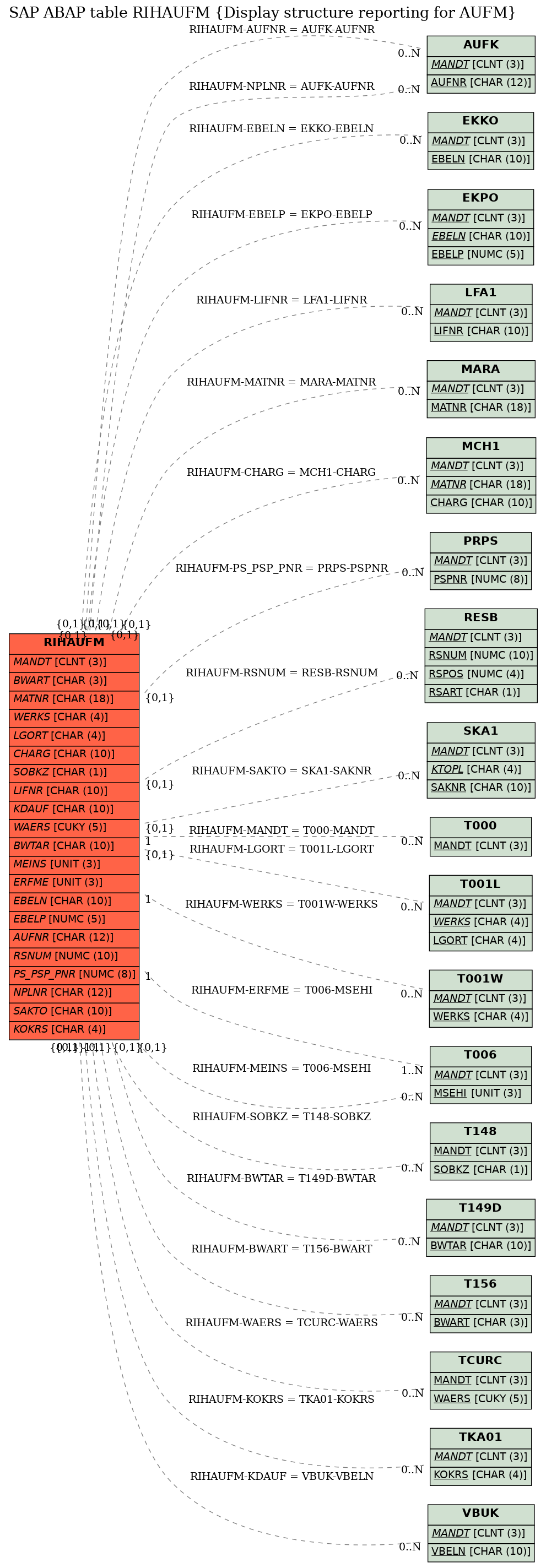 E-R Diagram for table RIHAUFM (Display structure reporting for AUFM)