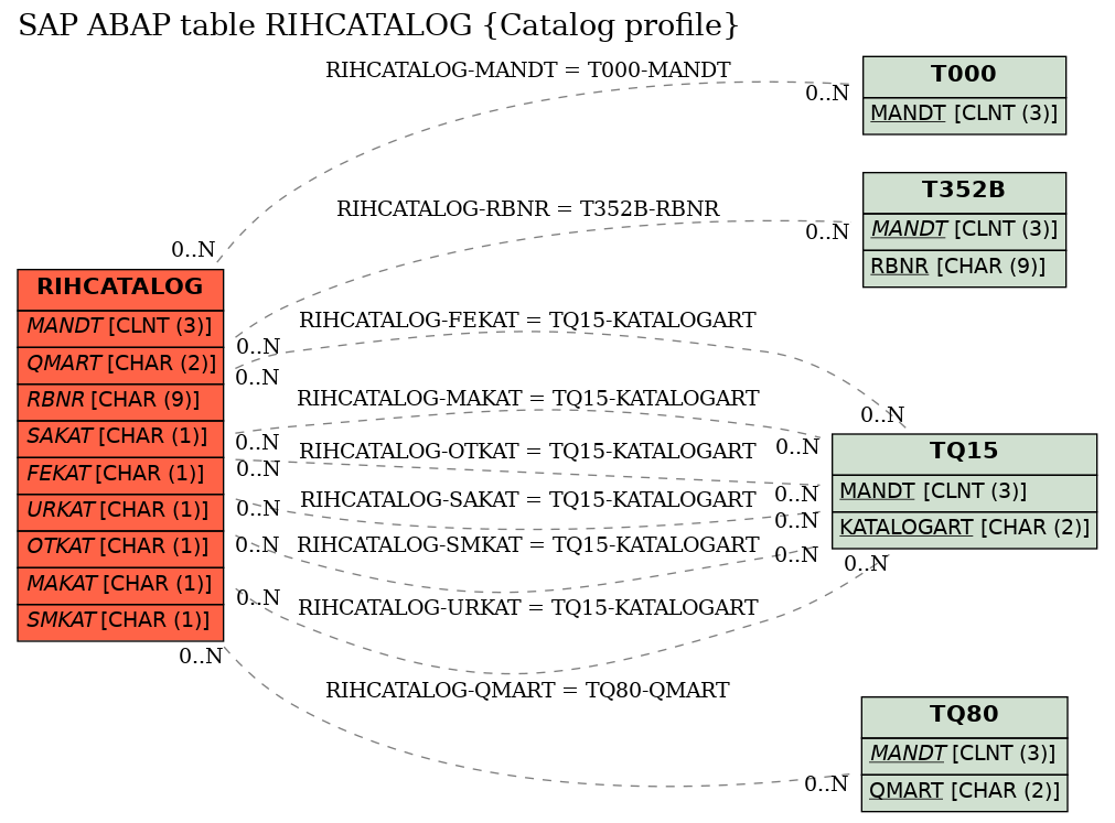 E-R Diagram for table RIHCATALOG (Catalog profile)