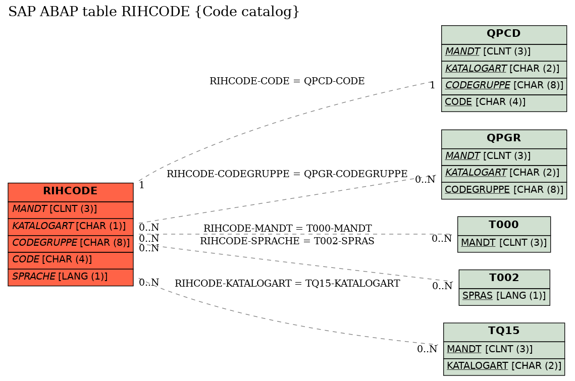 E-R Diagram for table RIHCODE (Code catalog)