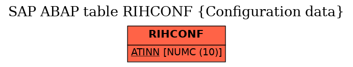 E-R Diagram for table RIHCONF (Configuration data)