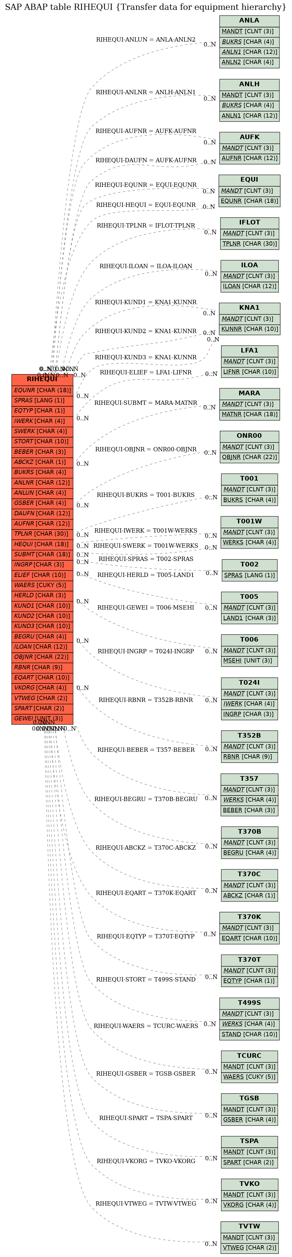 E-R Diagram for table RIHEQUI (Transfer data for equipment hierarchy)