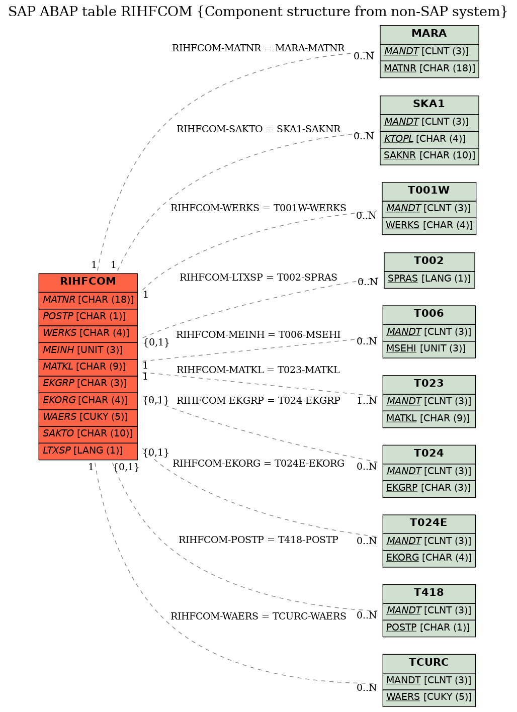 E-R Diagram for table RIHFCOM (Component structure from non-SAP system)