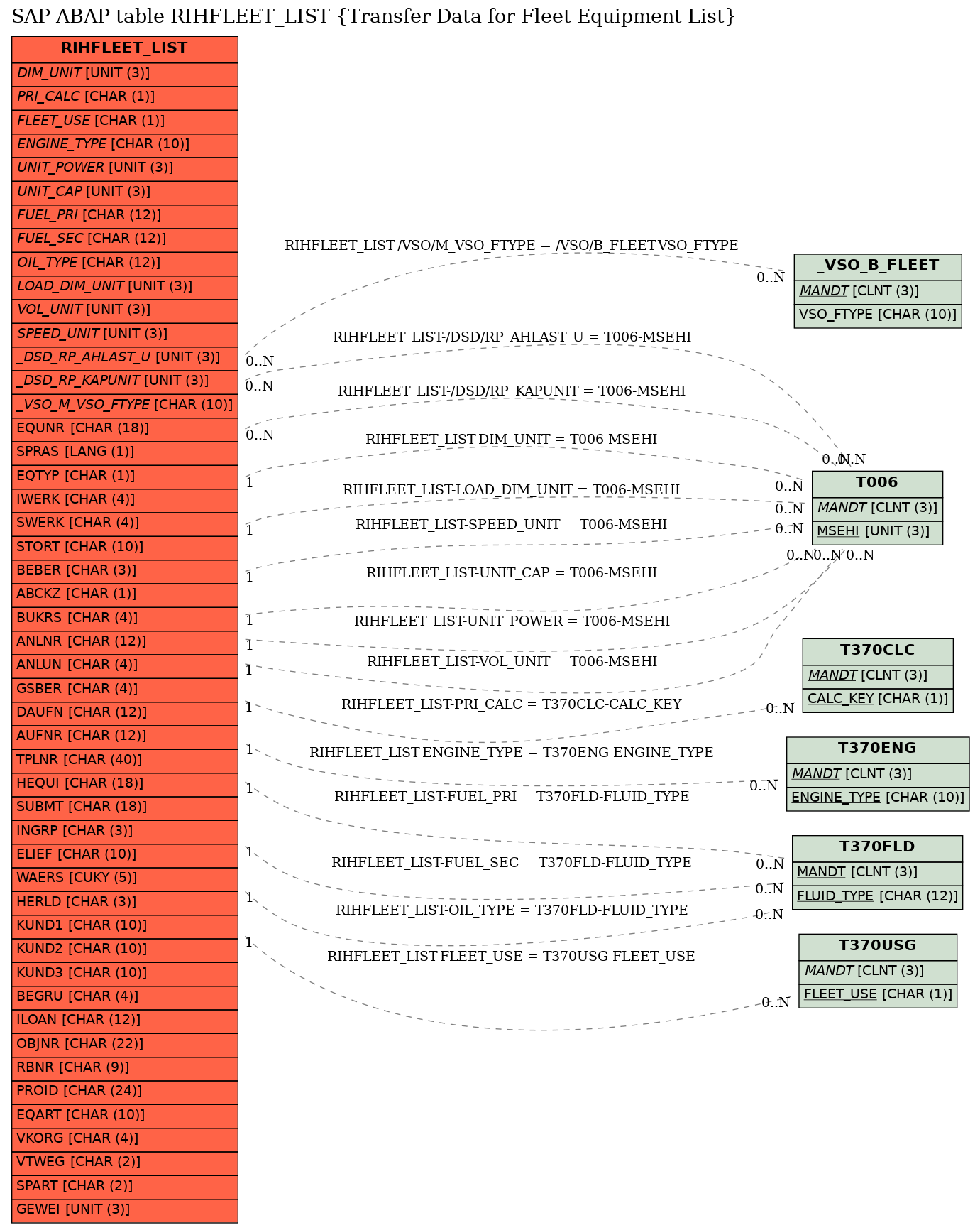 E-R Diagram for table RIHFLEET_LIST (Transfer Data for Fleet Equipment List)