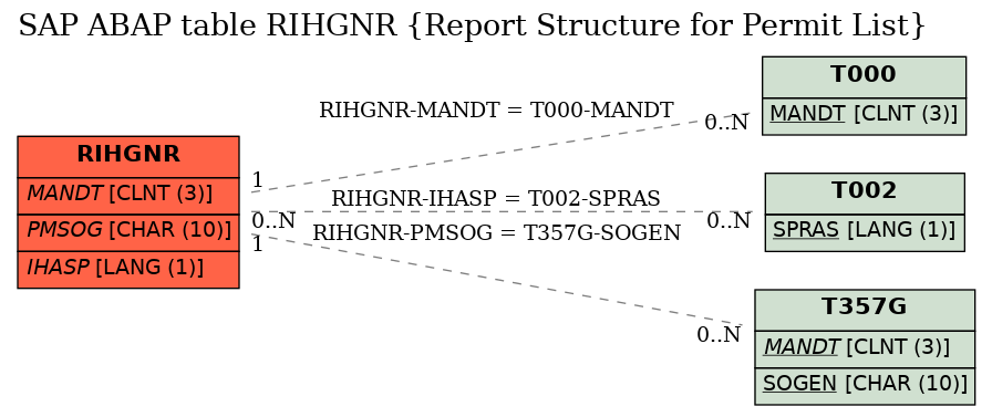 E-R Diagram for table RIHGNR (Report Structure for Permit List)