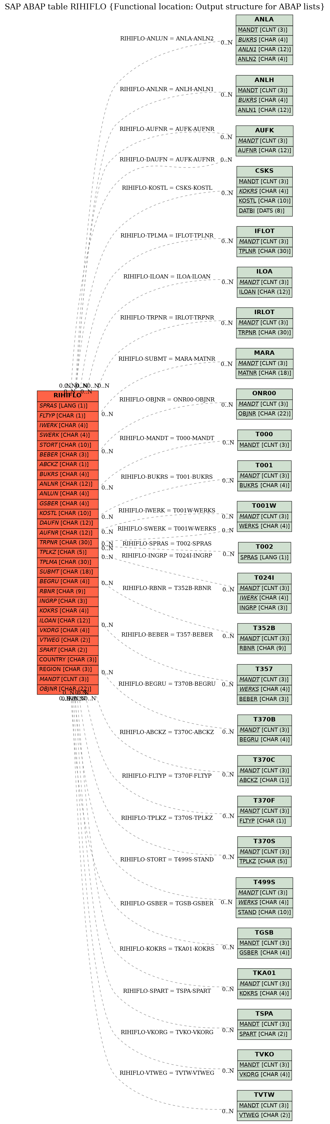 E-R Diagram for table RIHIFLO (Functional location: Output structure for ABAP lists)