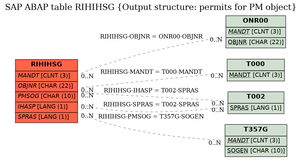 E-R Diagram for table RIHIHSG (Output structure: permits for PM object)