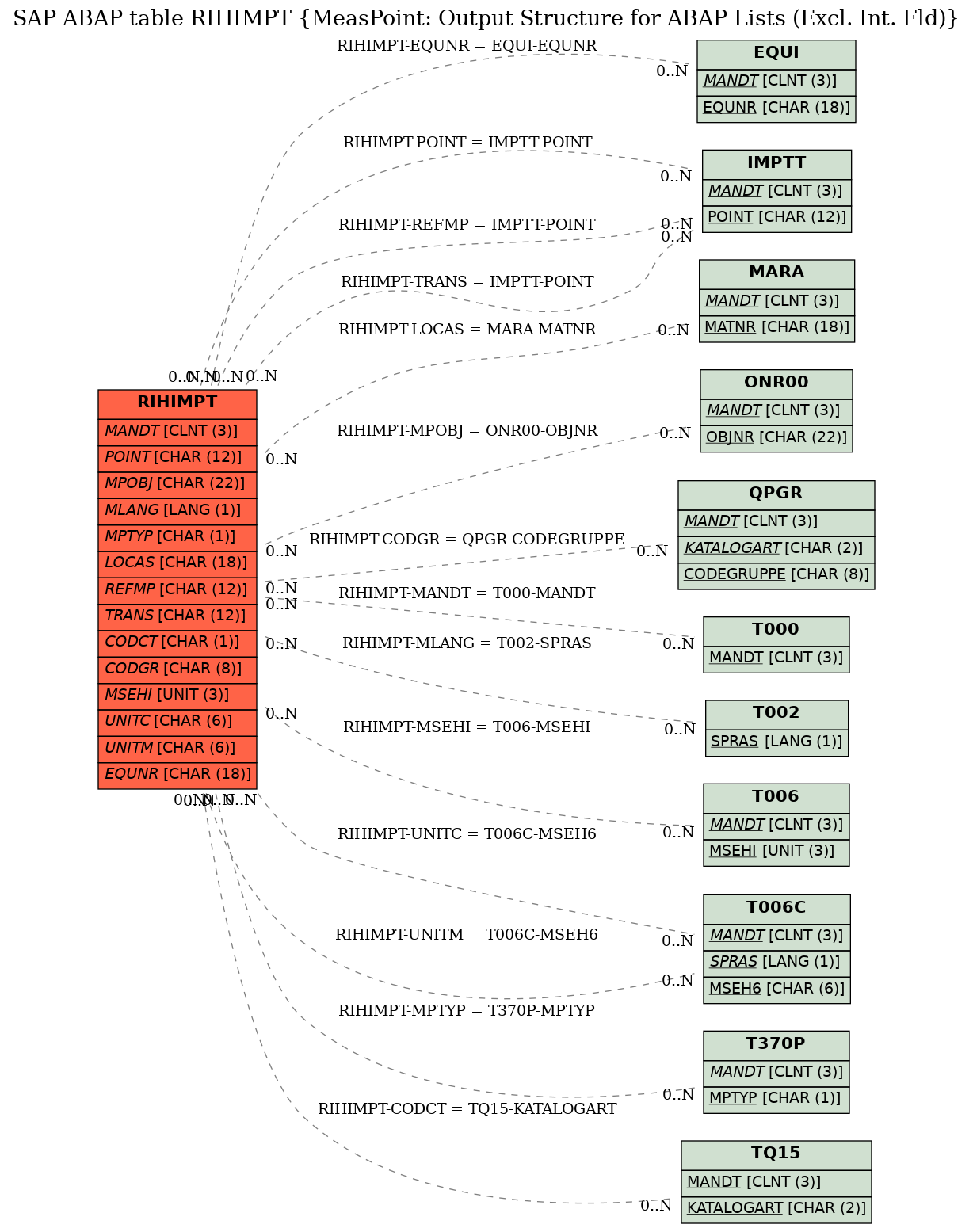 E-R Diagram for table RIHIMPT (MeasPoint: Output Structure for ABAP Lists (Excl. Int. Fld))