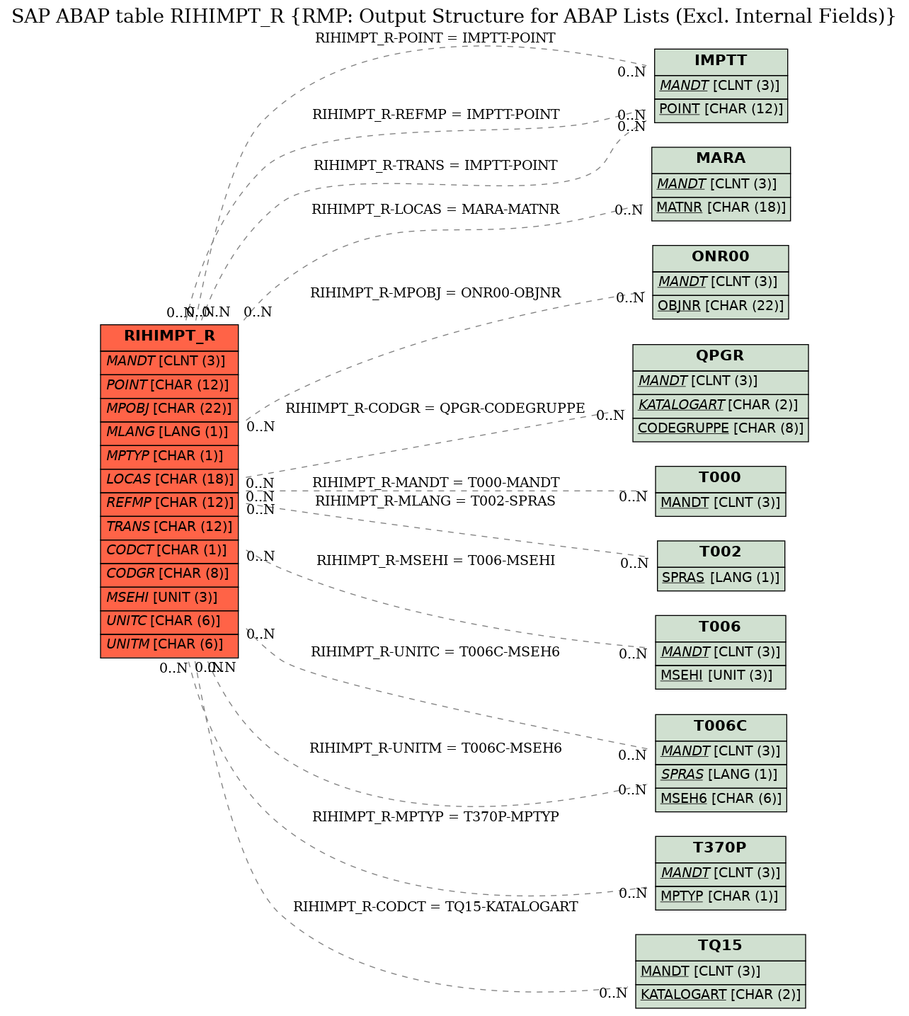 E-R Diagram for table RIHIMPT_R (RMP: Output Structure for ABAP Lists (Excl. Internal Fields))