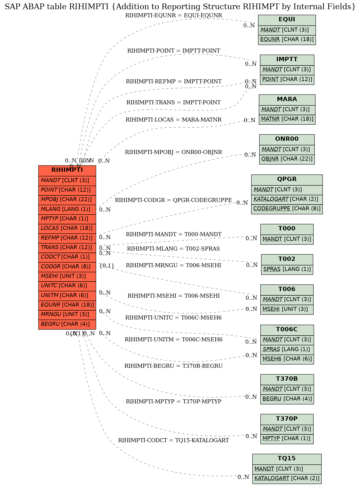 E-R Diagram for table RIHIMPTI (Addition to Reporting Structure RIHIMPT by Internal Fields)